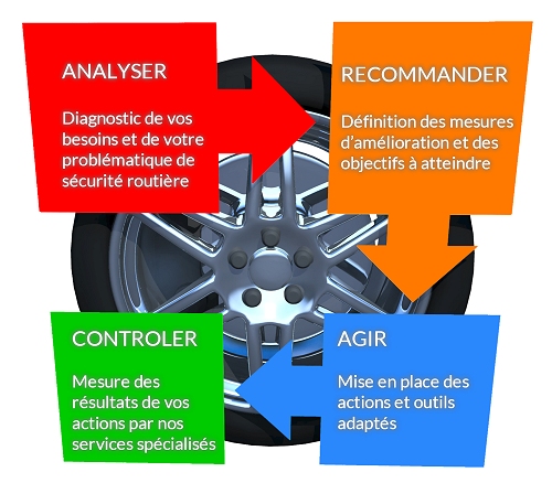 Roue 4 actions